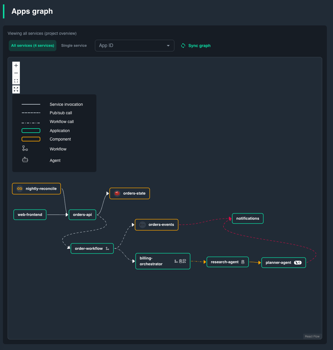 App Graph overview