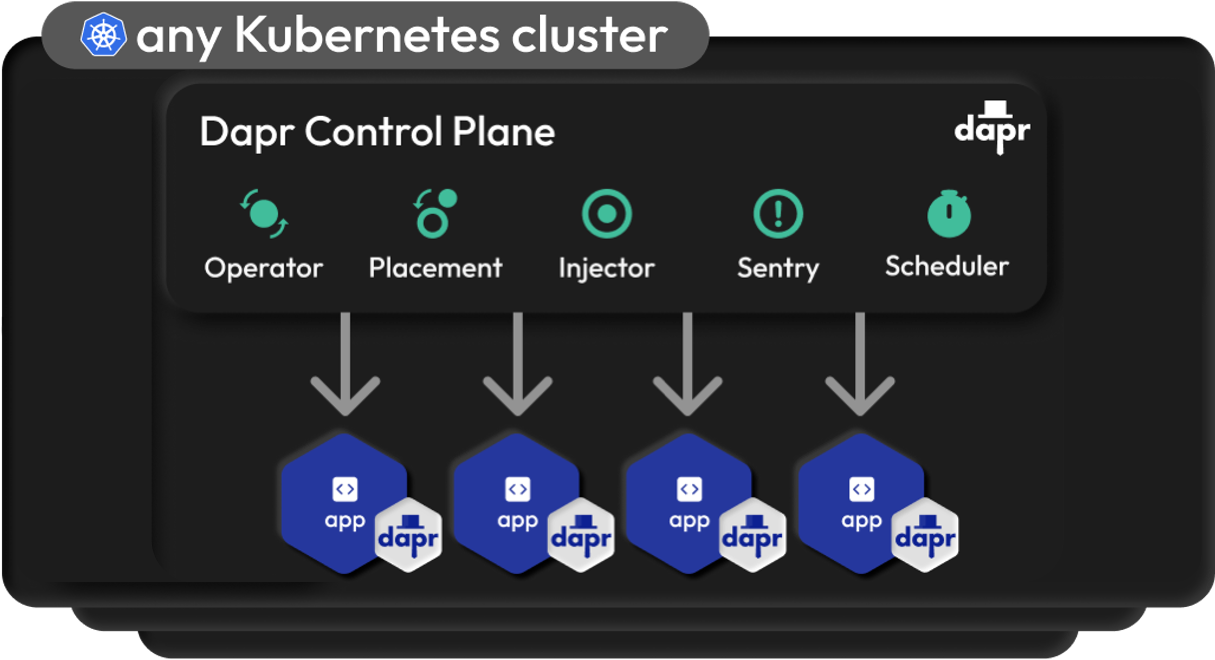 Dapr Control Plane Services Diagram