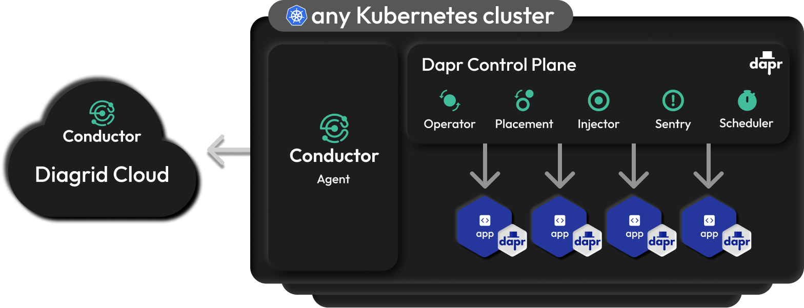 Conductor Overview