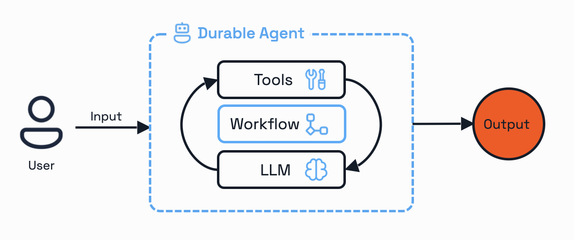 durable agent overview